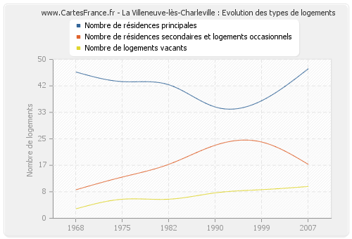 La Villeneuve-lès-Charleville : Evolution des types de logements
